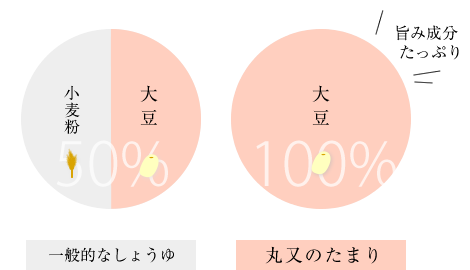 大豆100%の丸又のたまり